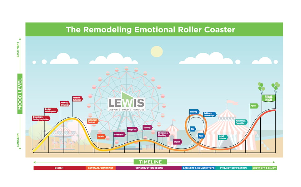  a rollercoaster that shows the many points of remodeling and how they can affect the remodeling process